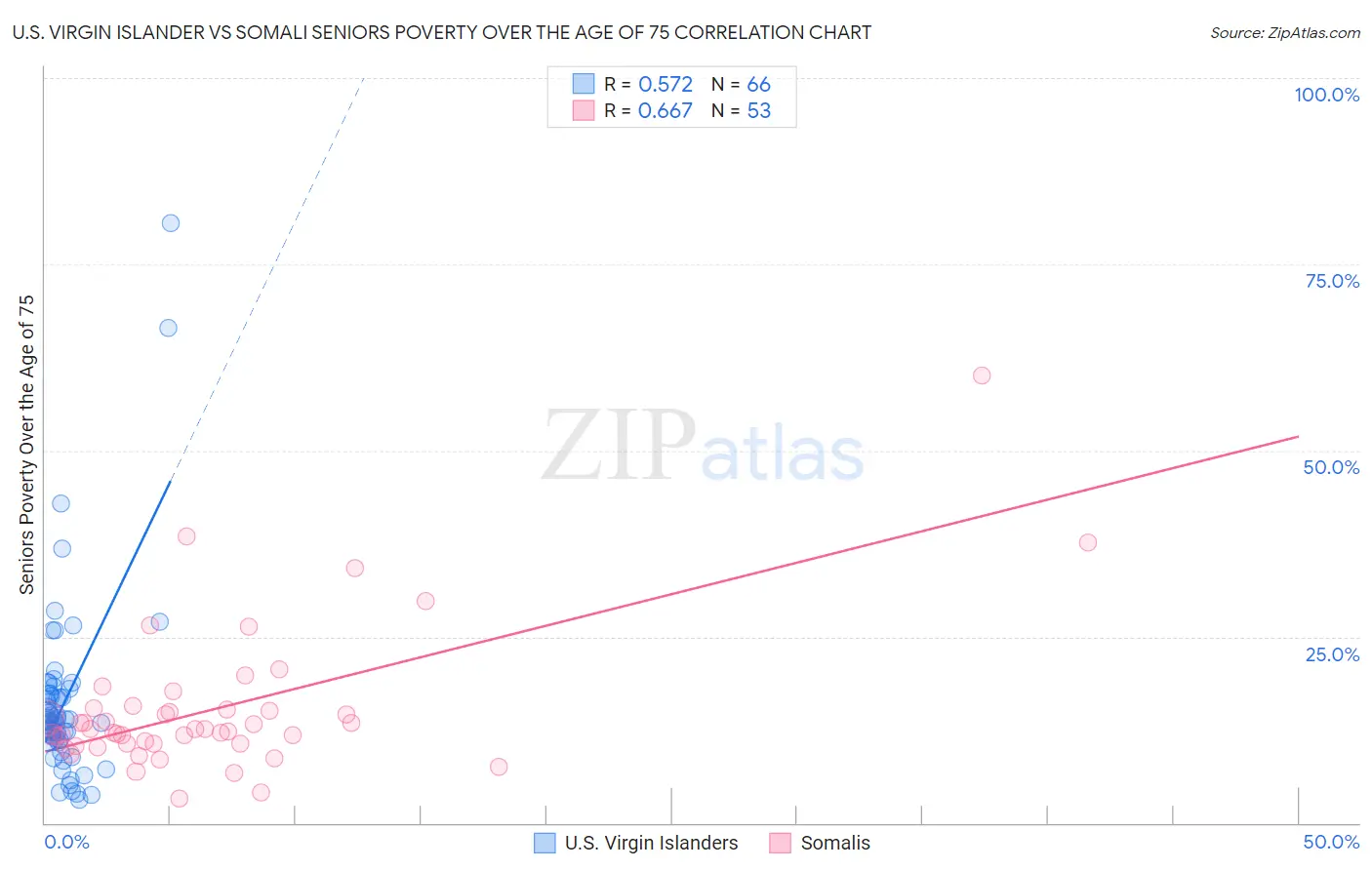 U.S. Virgin Islander vs Somali Seniors Poverty Over the Age of 75