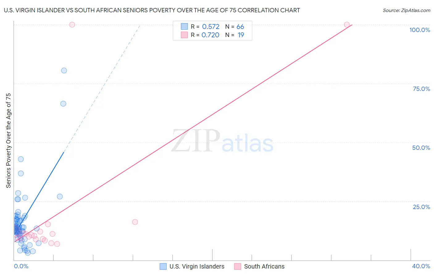 U.S. Virgin Islander vs South African Seniors Poverty Over the Age of 75