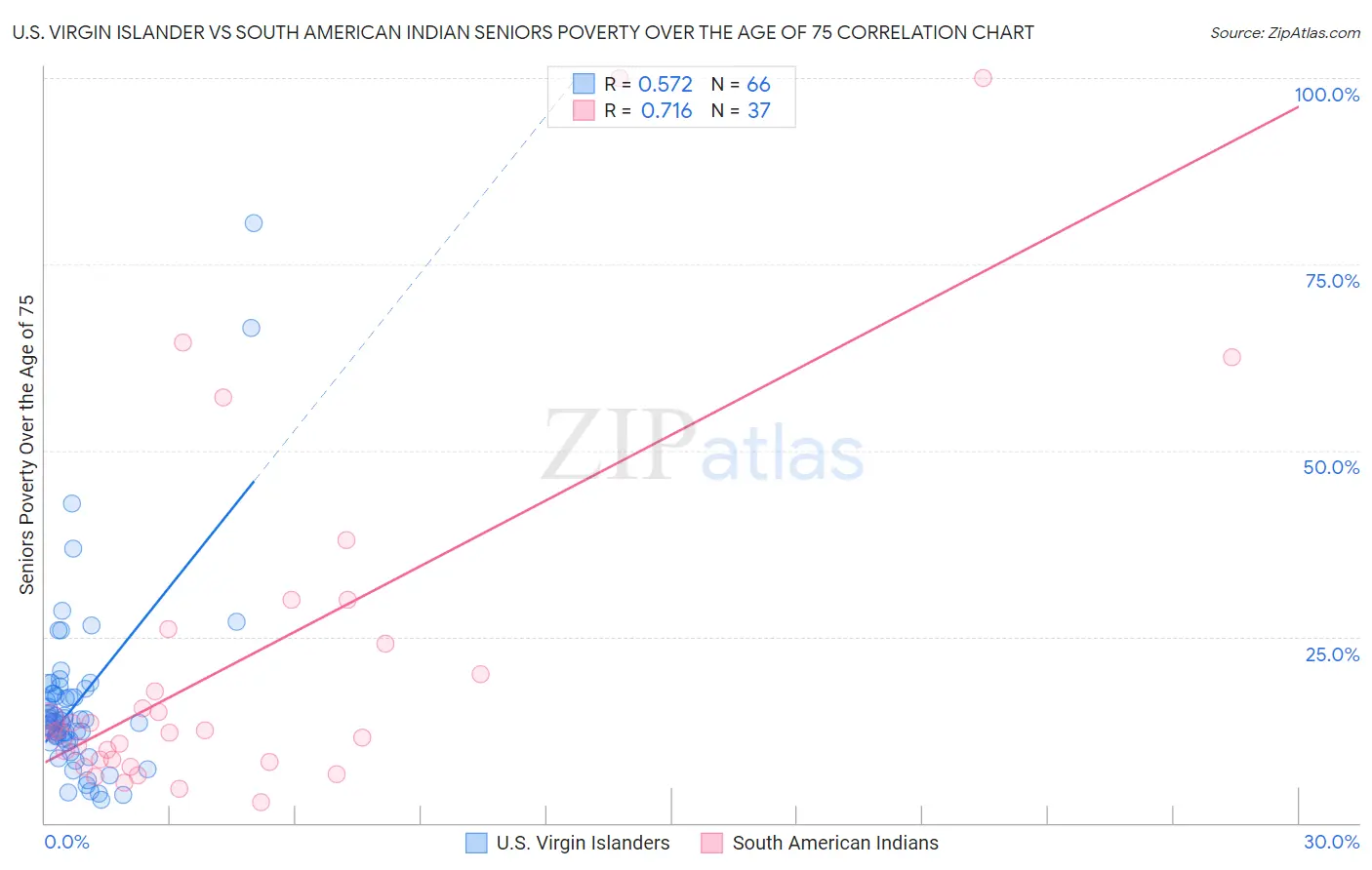 U.S. Virgin Islander vs South American Indian Seniors Poverty Over the Age of 75