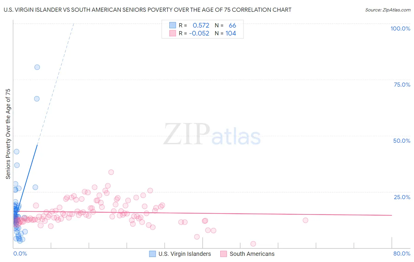 U.S. Virgin Islander vs South American Seniors Poverty Over the Age of 75