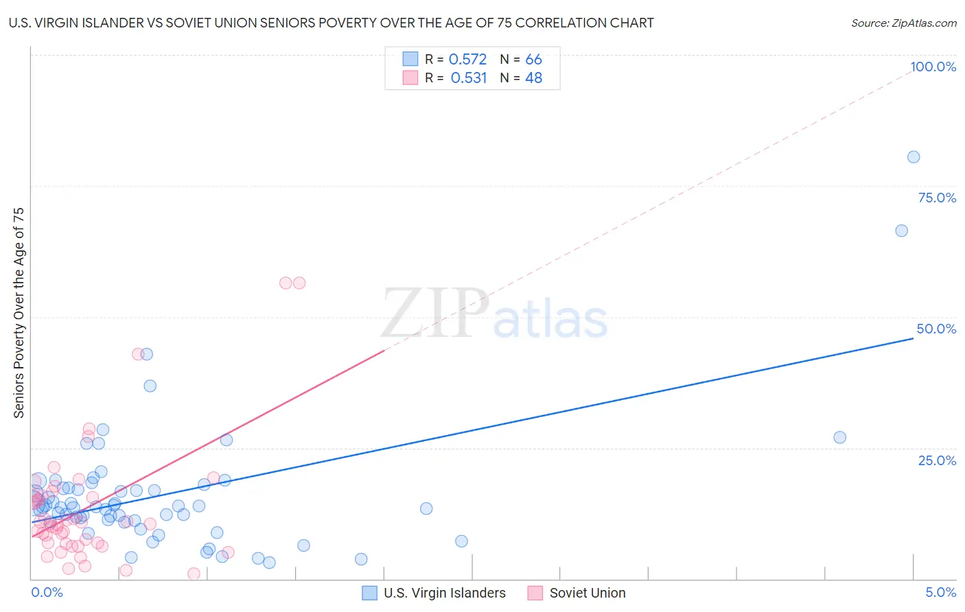 U.S. Virgin Islander vs Soviet Union Seniors Poverty Over the Age of 75