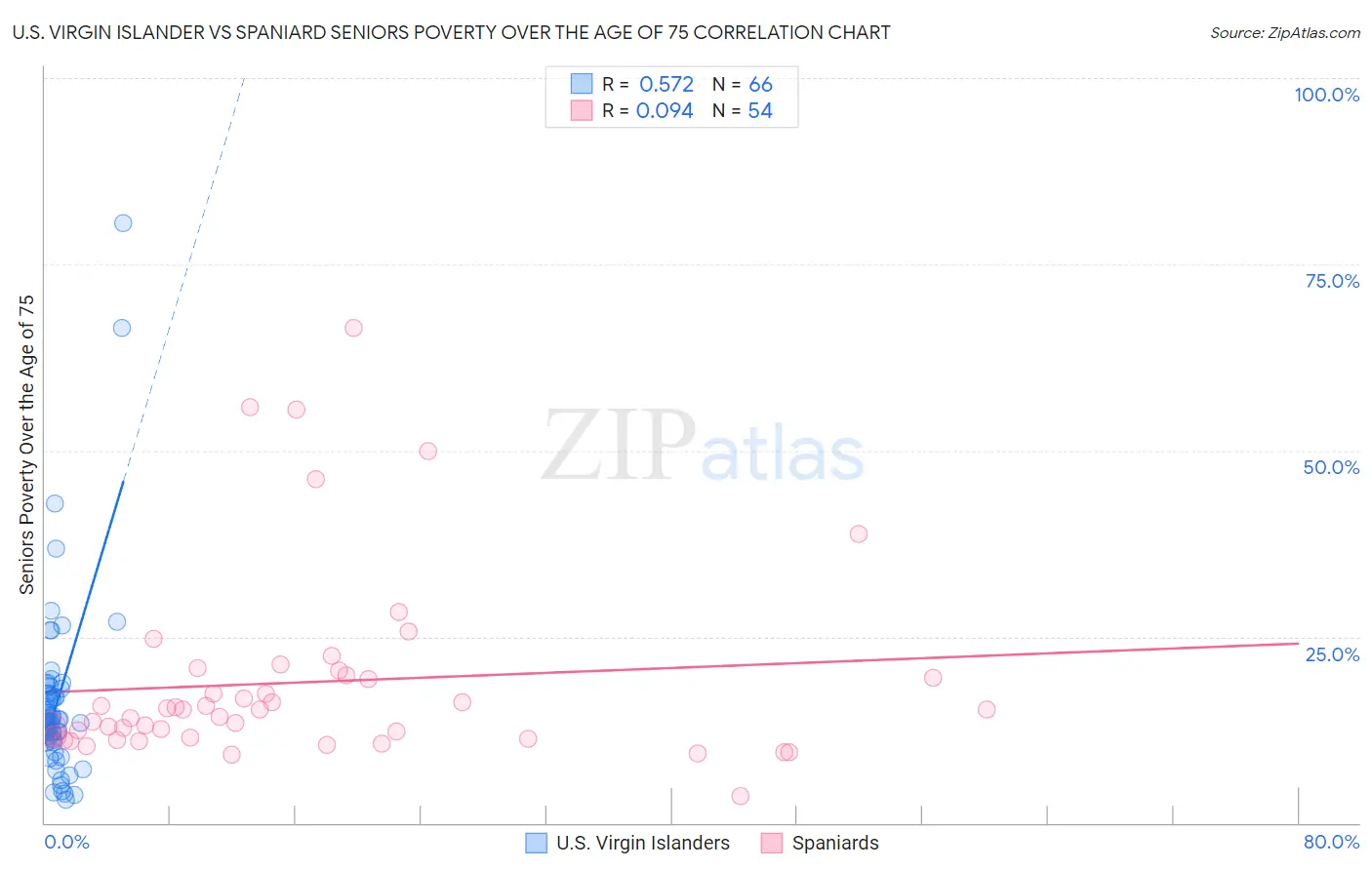 U.S. Virgin Islander vs Spaniard Seniors Poverty Over the Age of 75