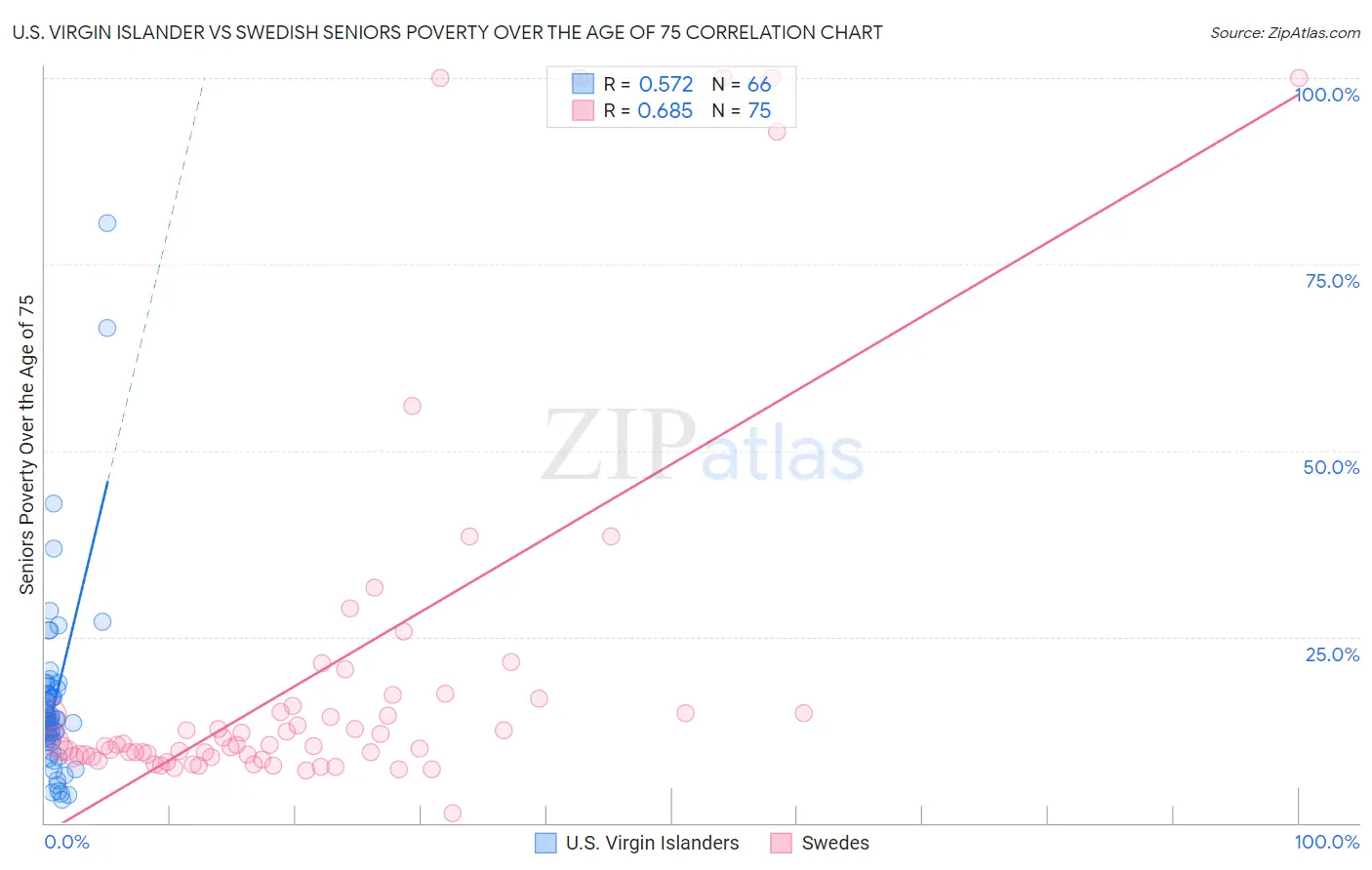 U.S. Virgin Islander vs Swedish Seniors Poverty Over the Age of 75