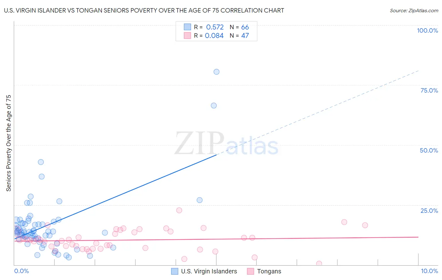 U.S. Virgin Islander vs Tongan Seniors Poverty Over the Age of 75