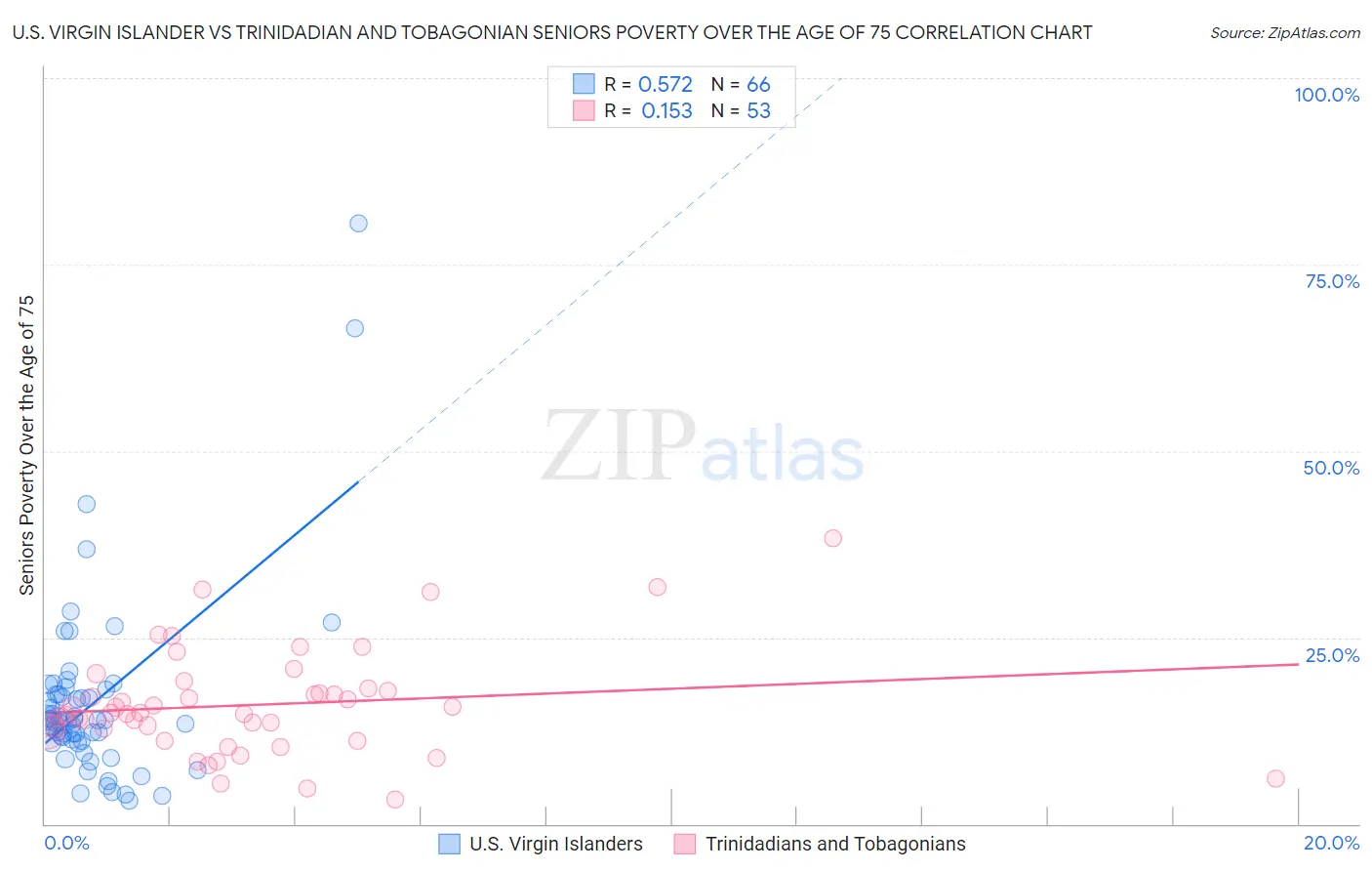 U.S. Virgin Islander vs Trinidadian and Tobagonian Seniors Poverty Over the Age of 75