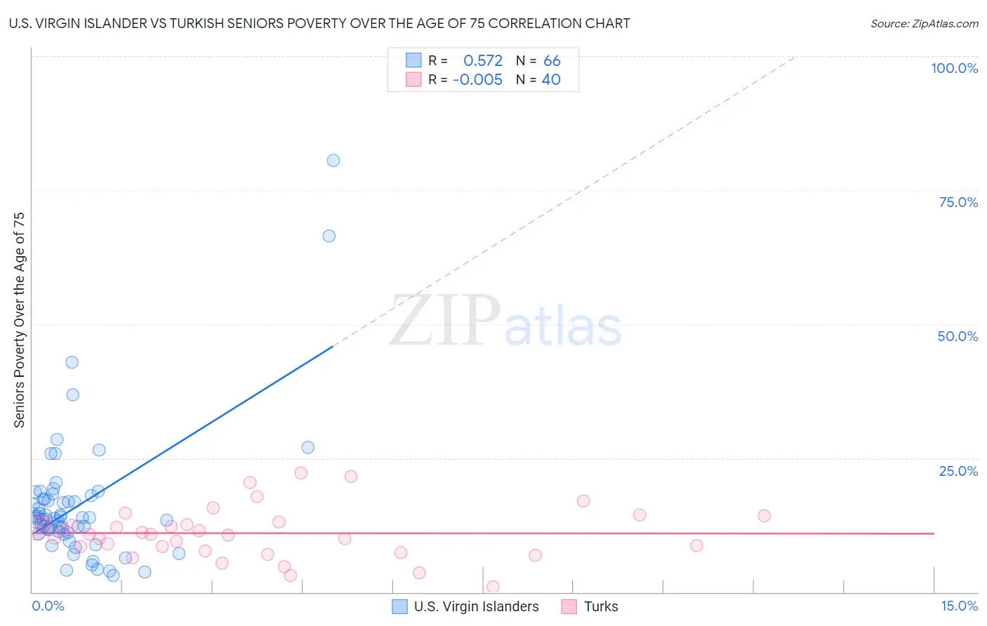U.S. Virgin Islander vs Turkish Seniors Poverty Over the Age of 75