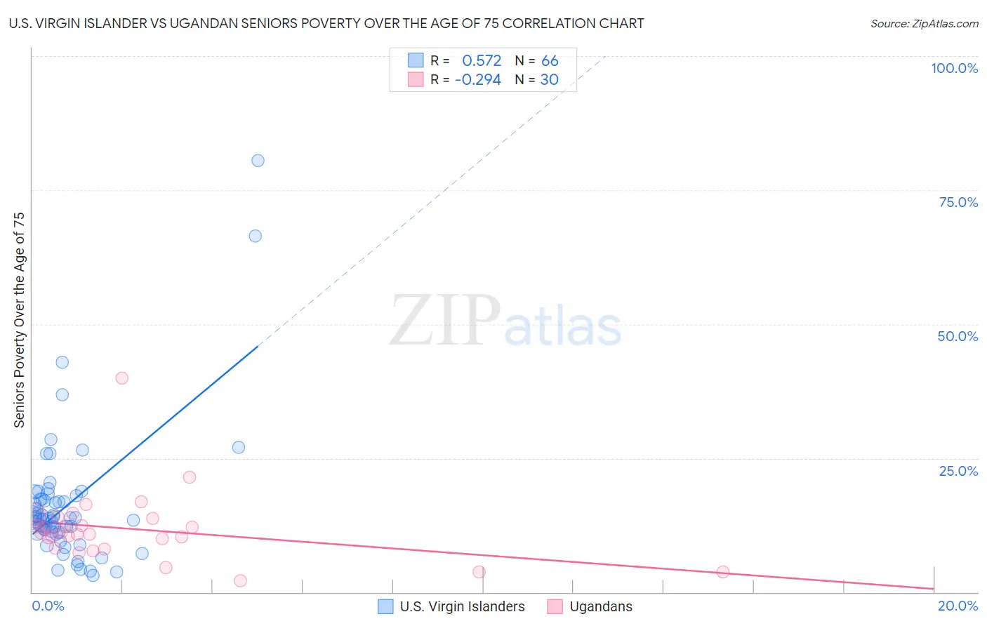 U.S. Virgin Islander vs Ugandan Seniors Poverty Over the Age of 75