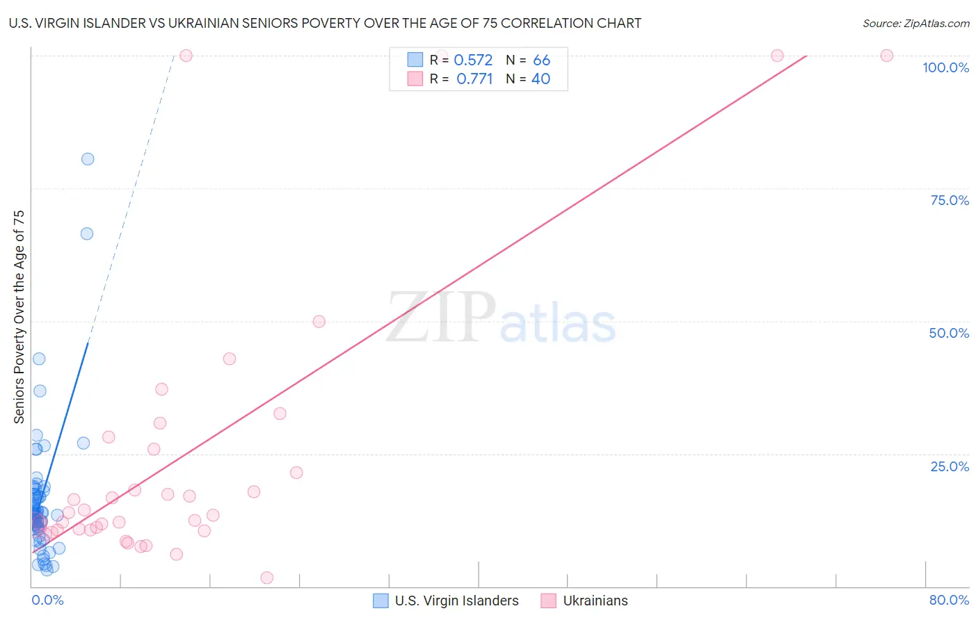 U.S. Virgin Islander vs Ukrainian Seniors Poverty Over the Age of 75