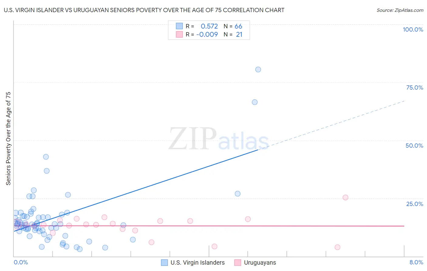 U.S. Virgin Islander vs Uruguayan Seniors Poverty Over the Age of 75