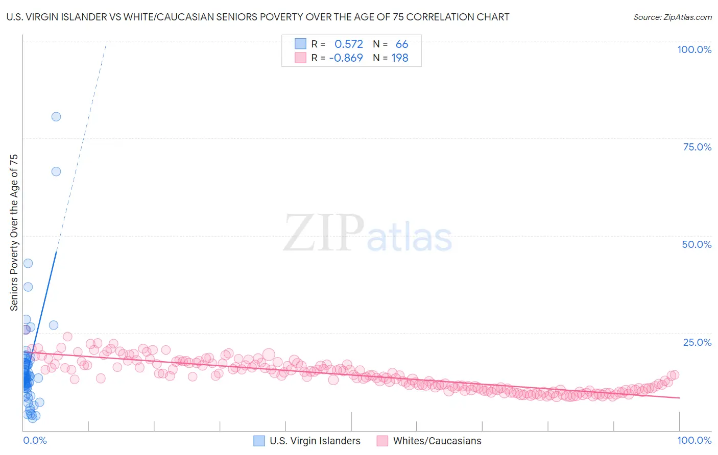 U.S. Virgin Islander vs White/Caucasian Seniors Poverty Over the Age of 75