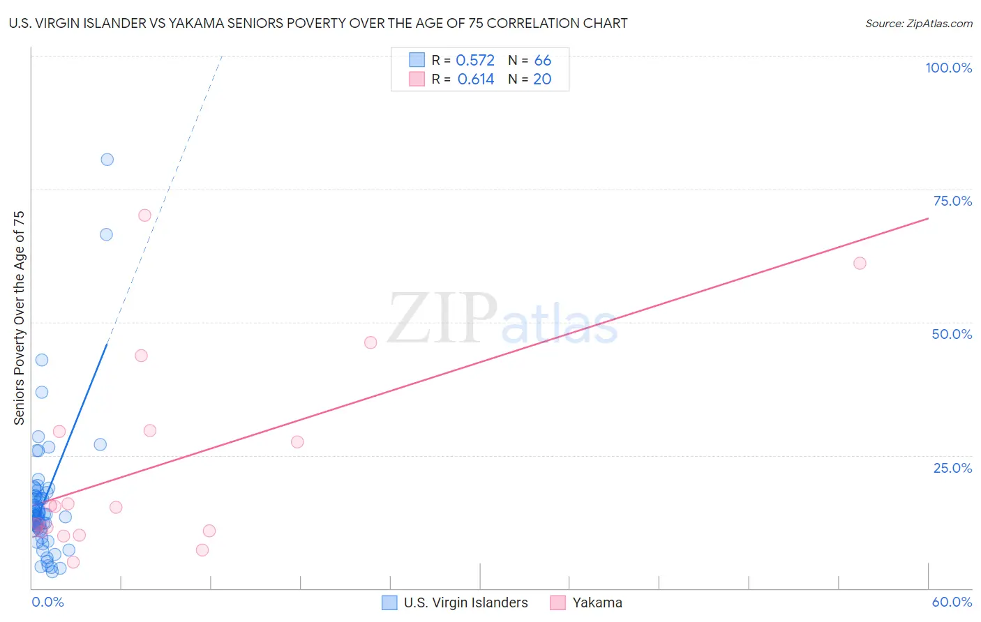 U.S. Virgin Islander vs Yakama Seniors Poverty Over the Age of 75