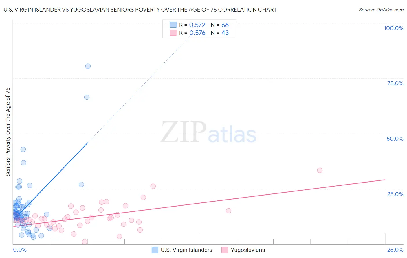 U.S. Virgin Islander vs Yugoslavian Seniors Poverty Over the Age of 75