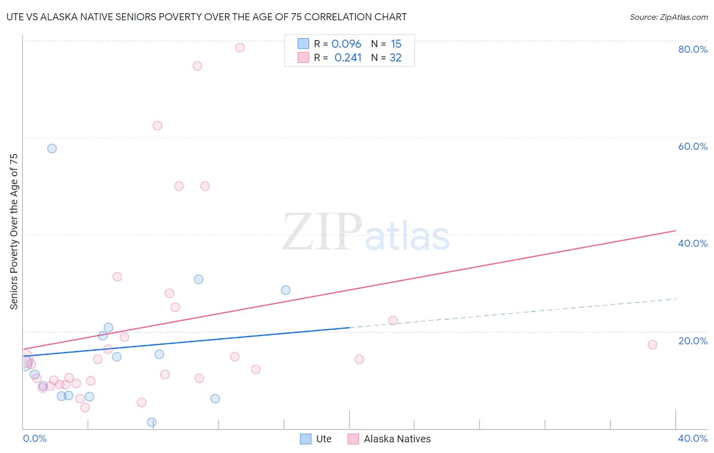 Ute vs Alaska Native Seniors Poverty Over the Age of 75