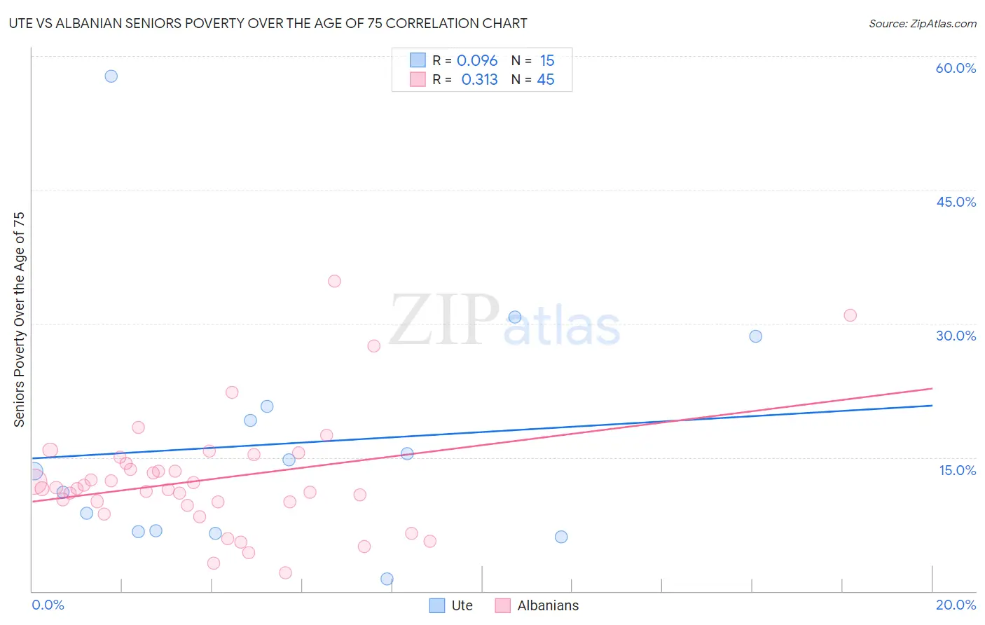 Ute vs Albanian Seniors Poverty Over the Age of 75