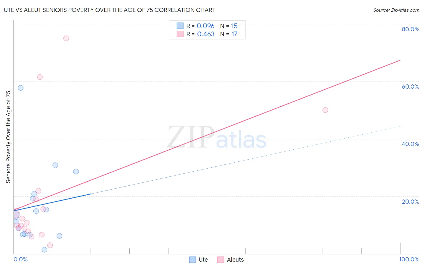 Ute vs Aleut Seniors Poverty Over the Age of 75