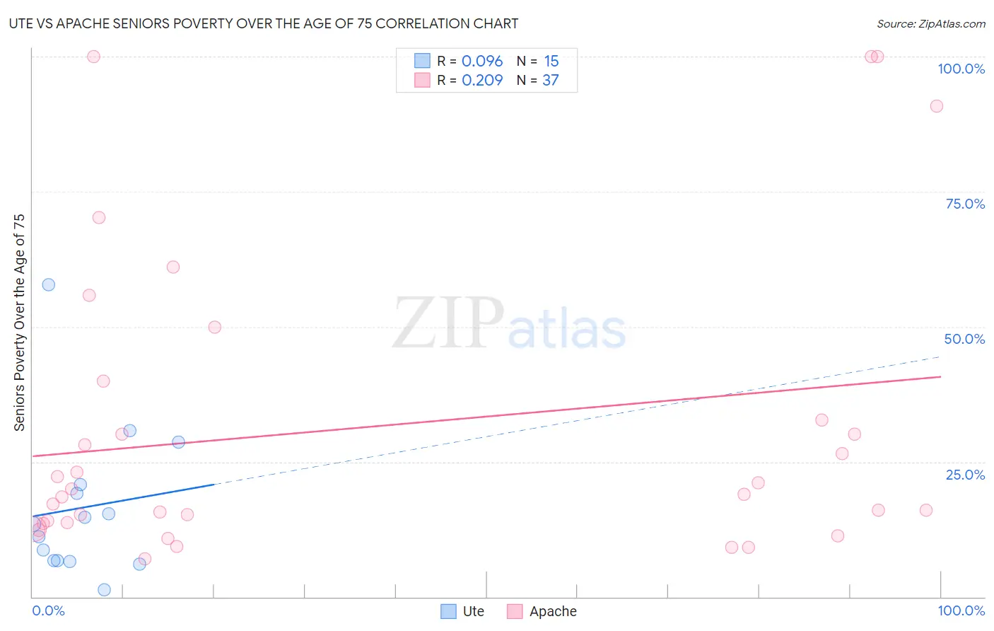 Ute vs Apache Seniors Poverty Over the Age of 75