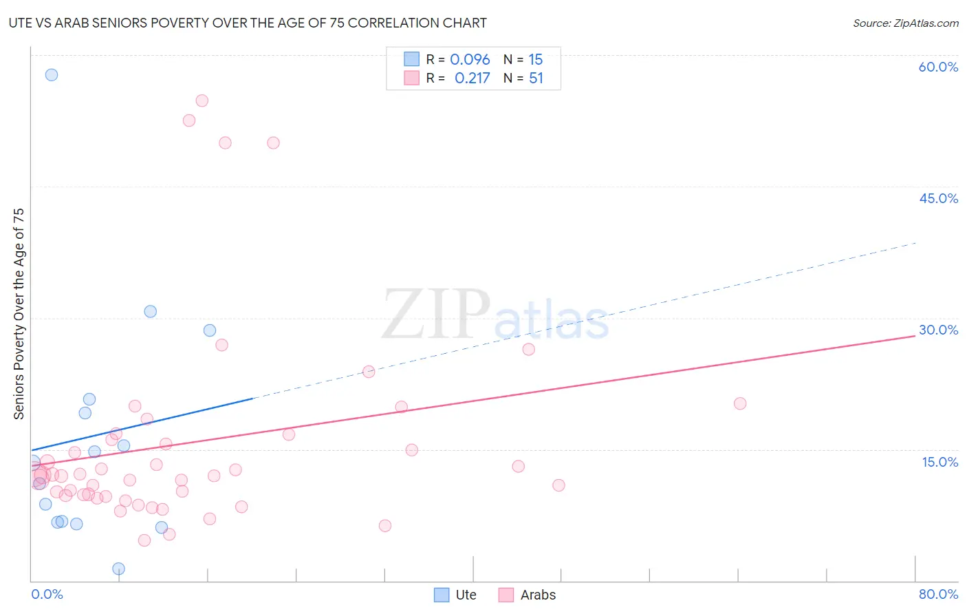 Ute vs Arab Seniors Poverty Over the Age of 75