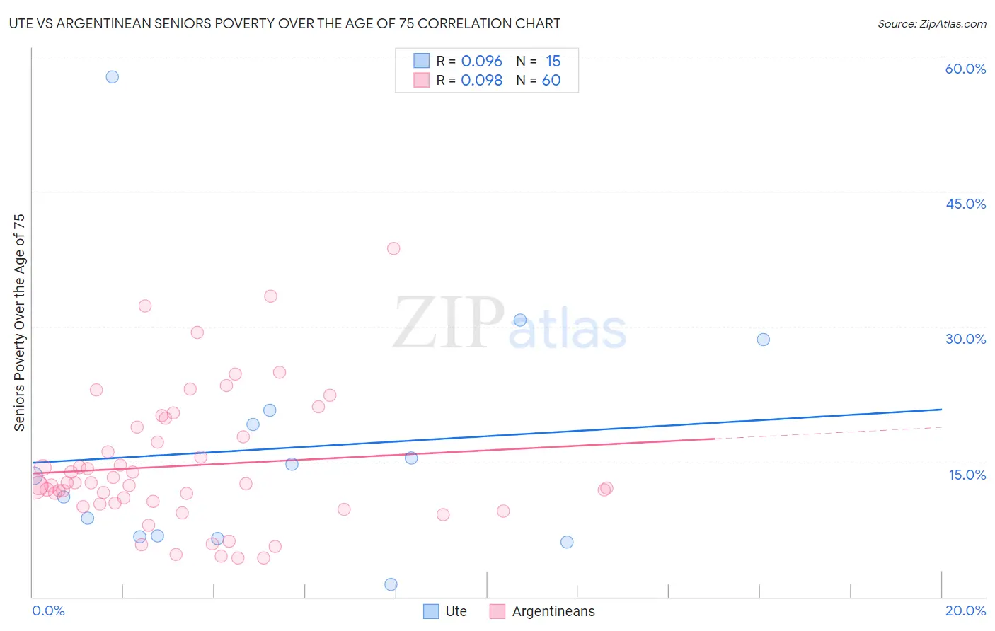 Ute vs Argentinean Seniors Poverty Over the Age of 75