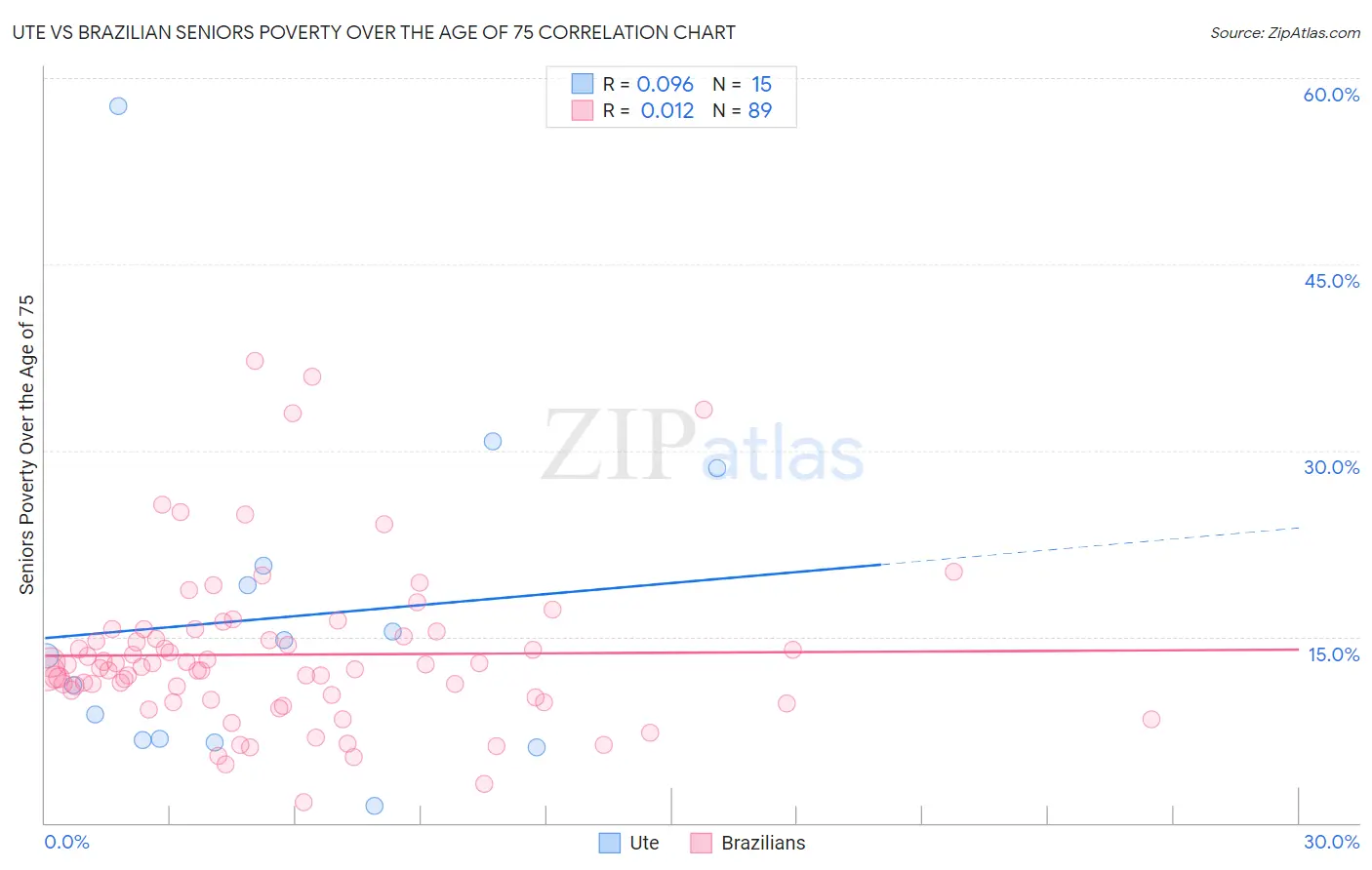 Ute vs Brazilian Seniors Poverty Over the Age of 75