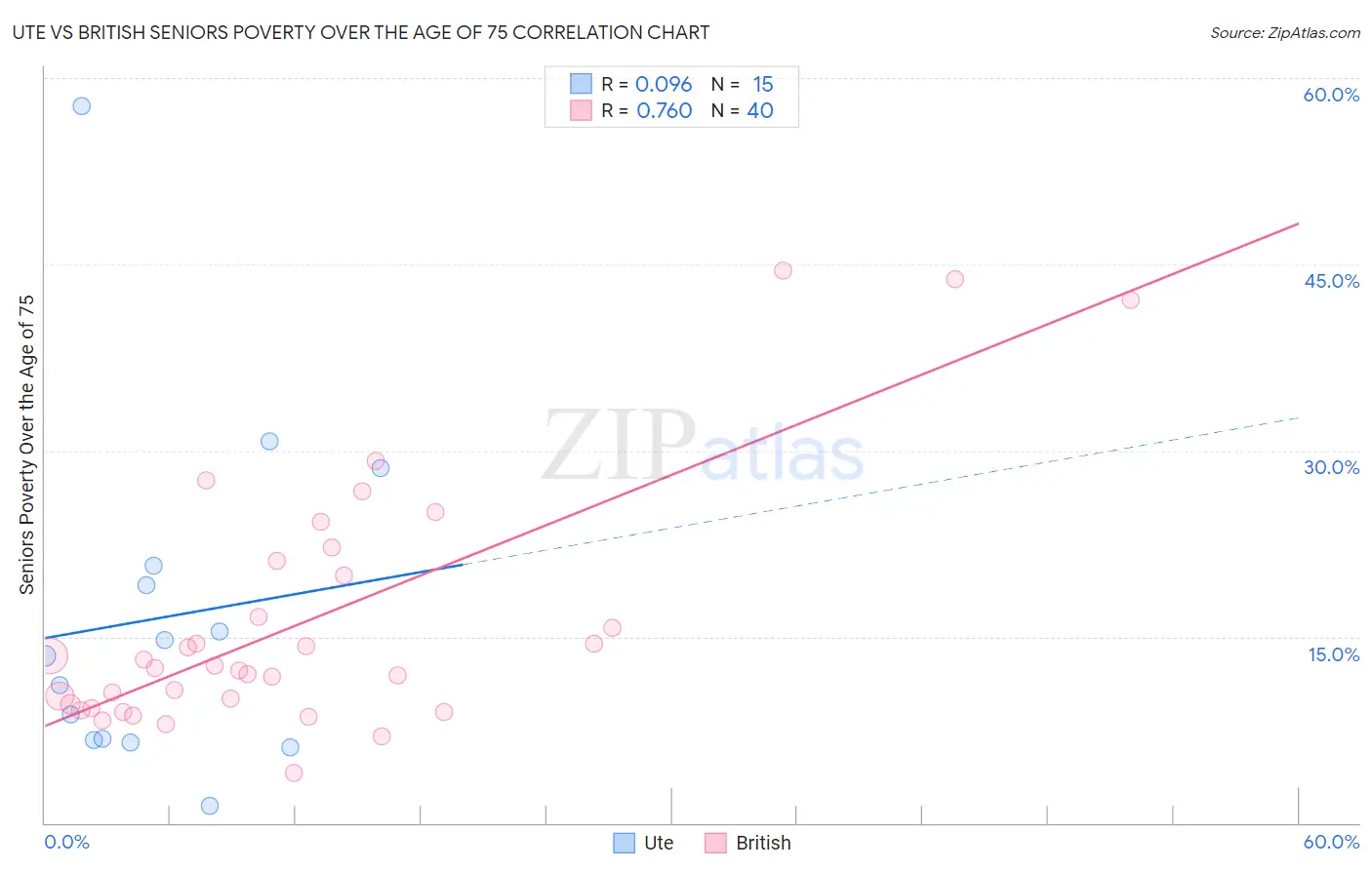 Ute vs British Seniors Poverty Over the Age of 75