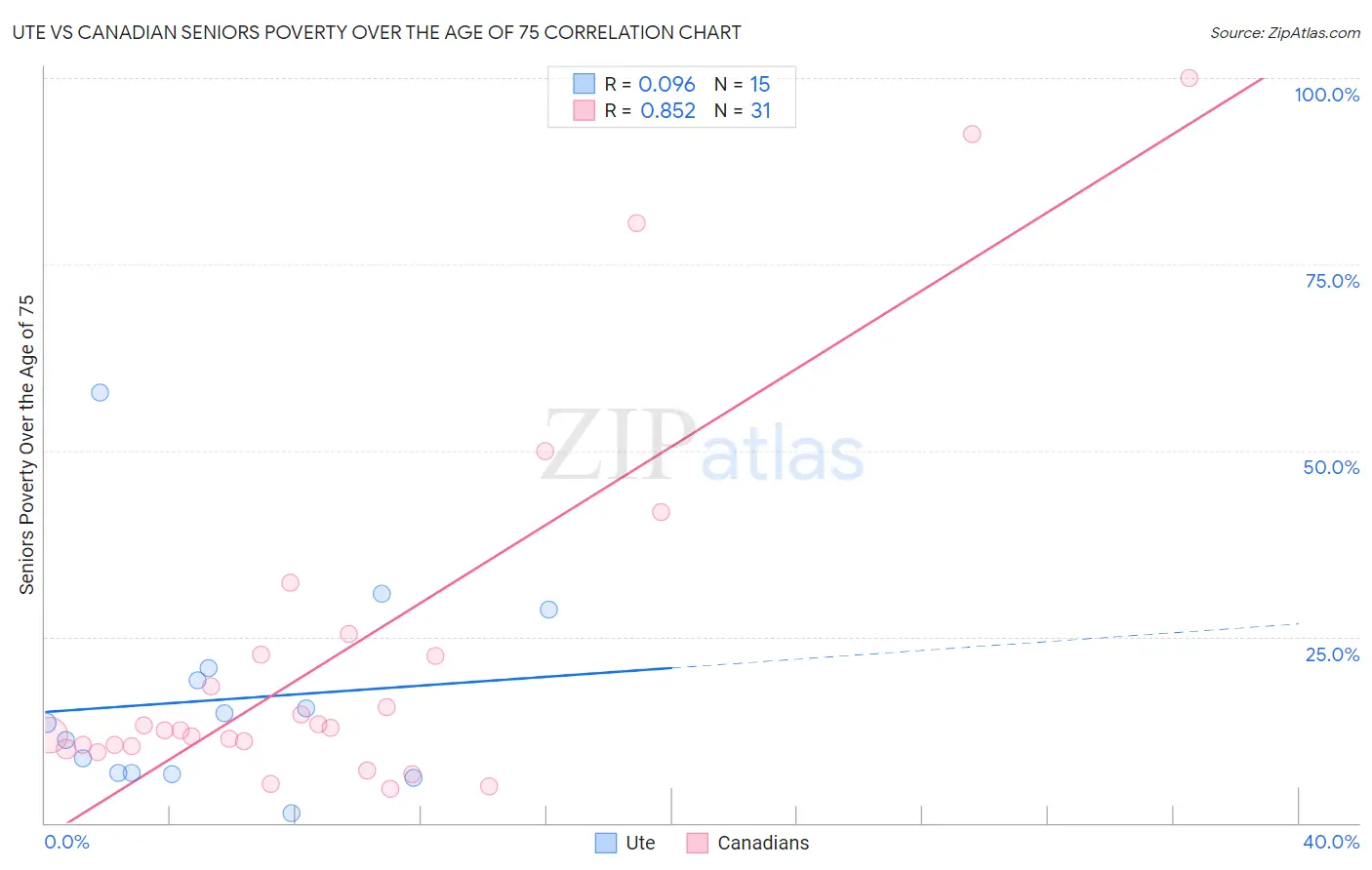 Ute vs Canadian Seniors Poverty Over the Age of 75