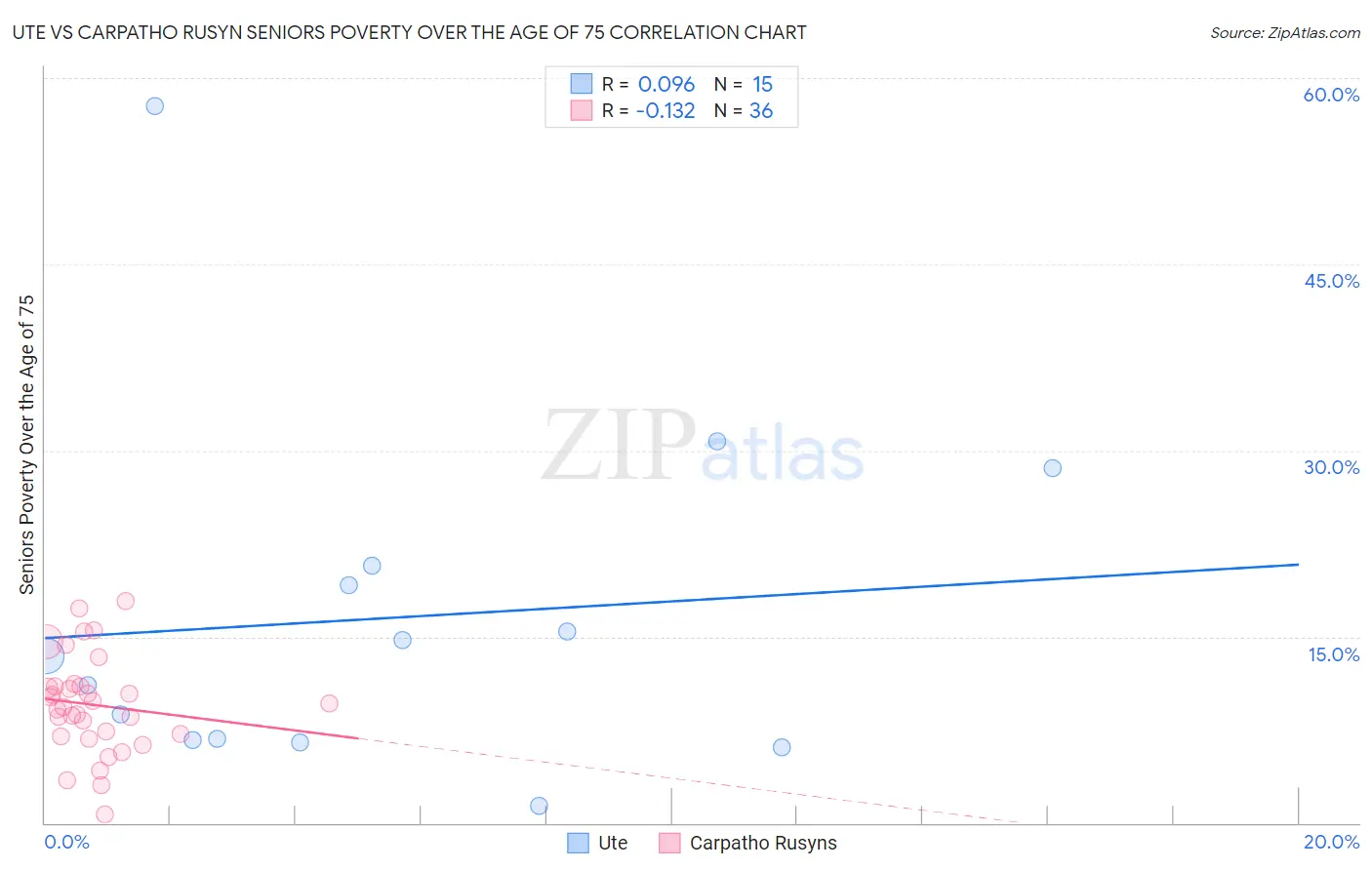 Ute vs Carpatho Rusyn Seniors Poverty Over the Age of 75