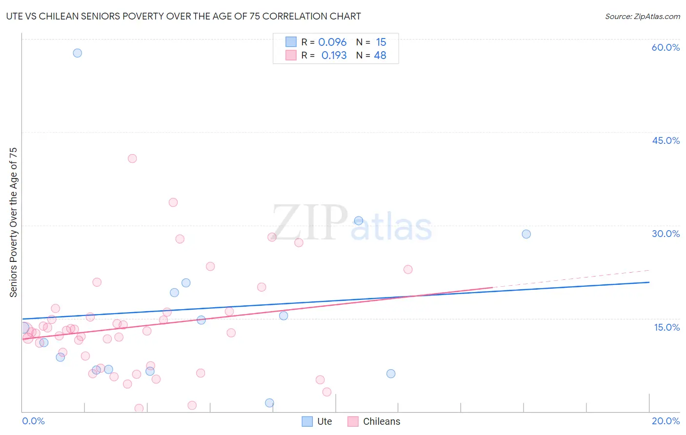 Ute vs Chilean Seniors Poverty Over the Age of 75