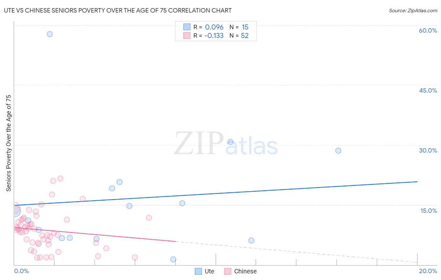 Ute vs Chinese Seniors Poverty Over the Age of 75