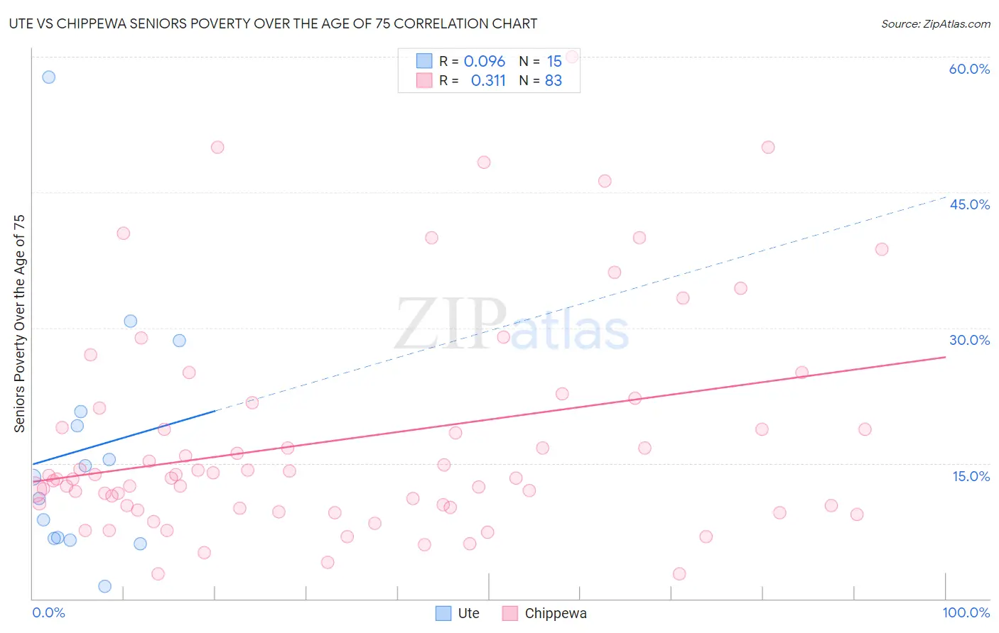 Ute vs Chippewa Seniors Poverty Over the Age of 75
