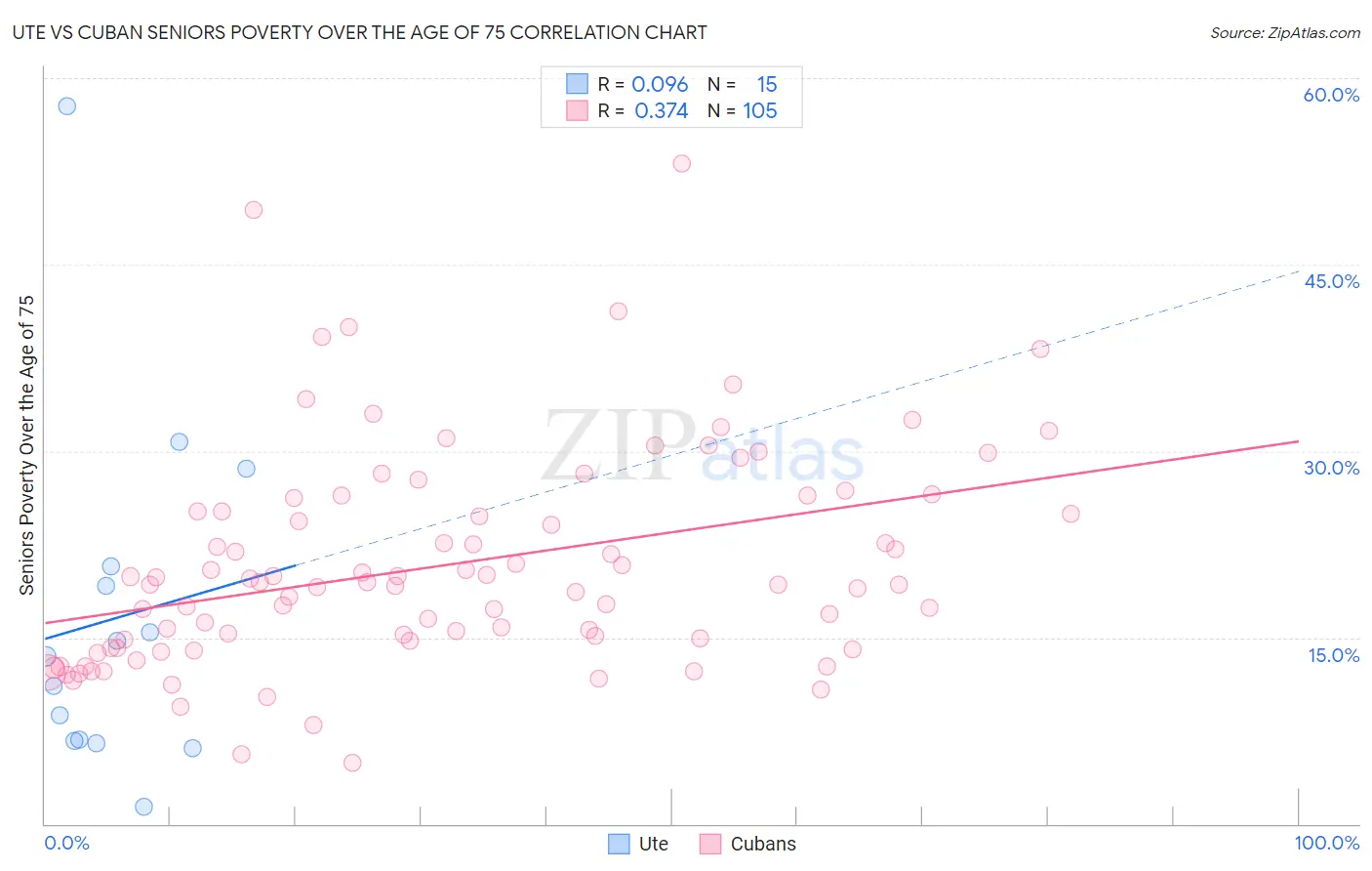 Ute vs Cuban Seniors Poverty Over the Age of 75