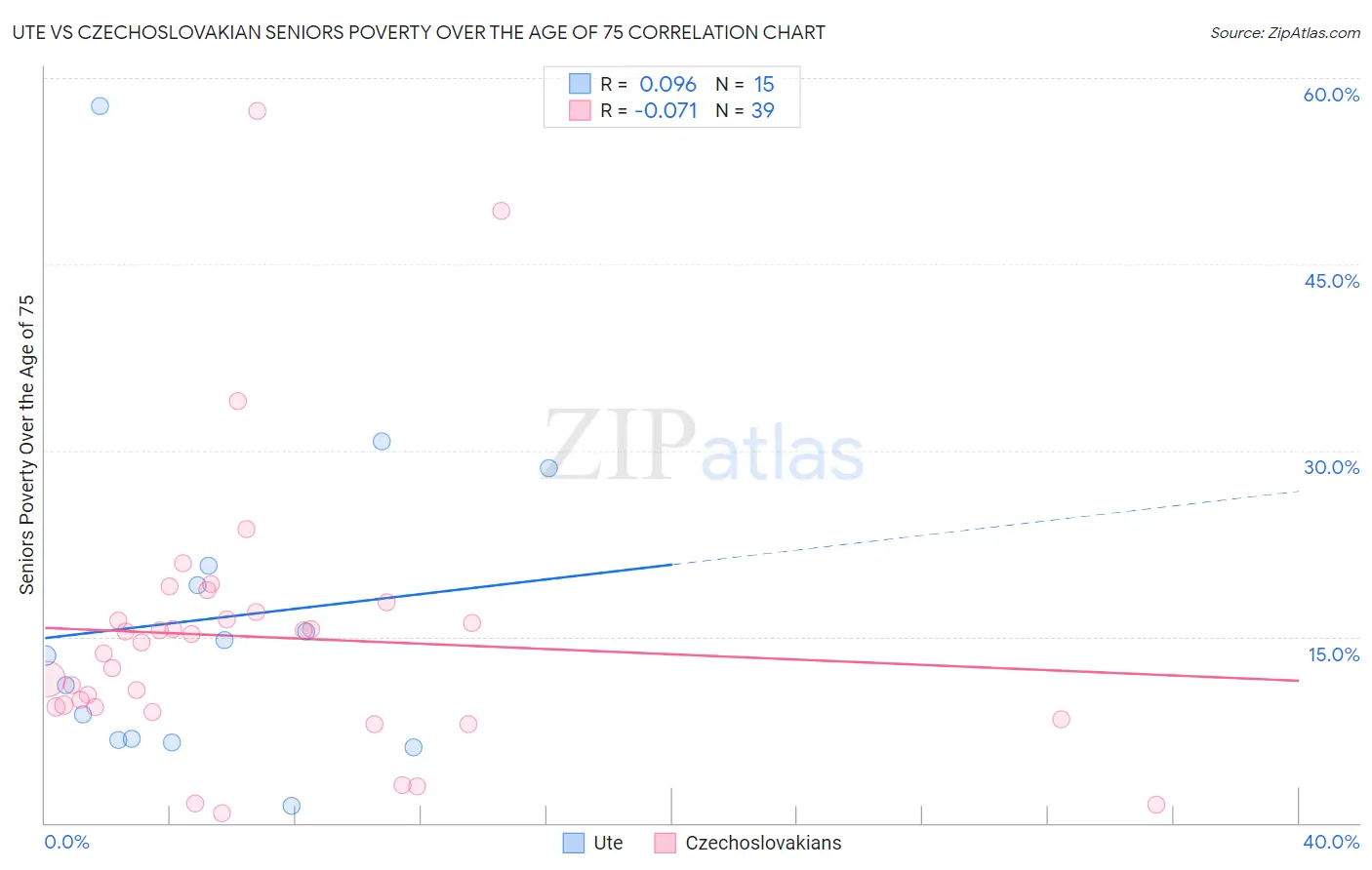 Ute vs Czechoslovakian Seniors Poverty Over the Age of 75