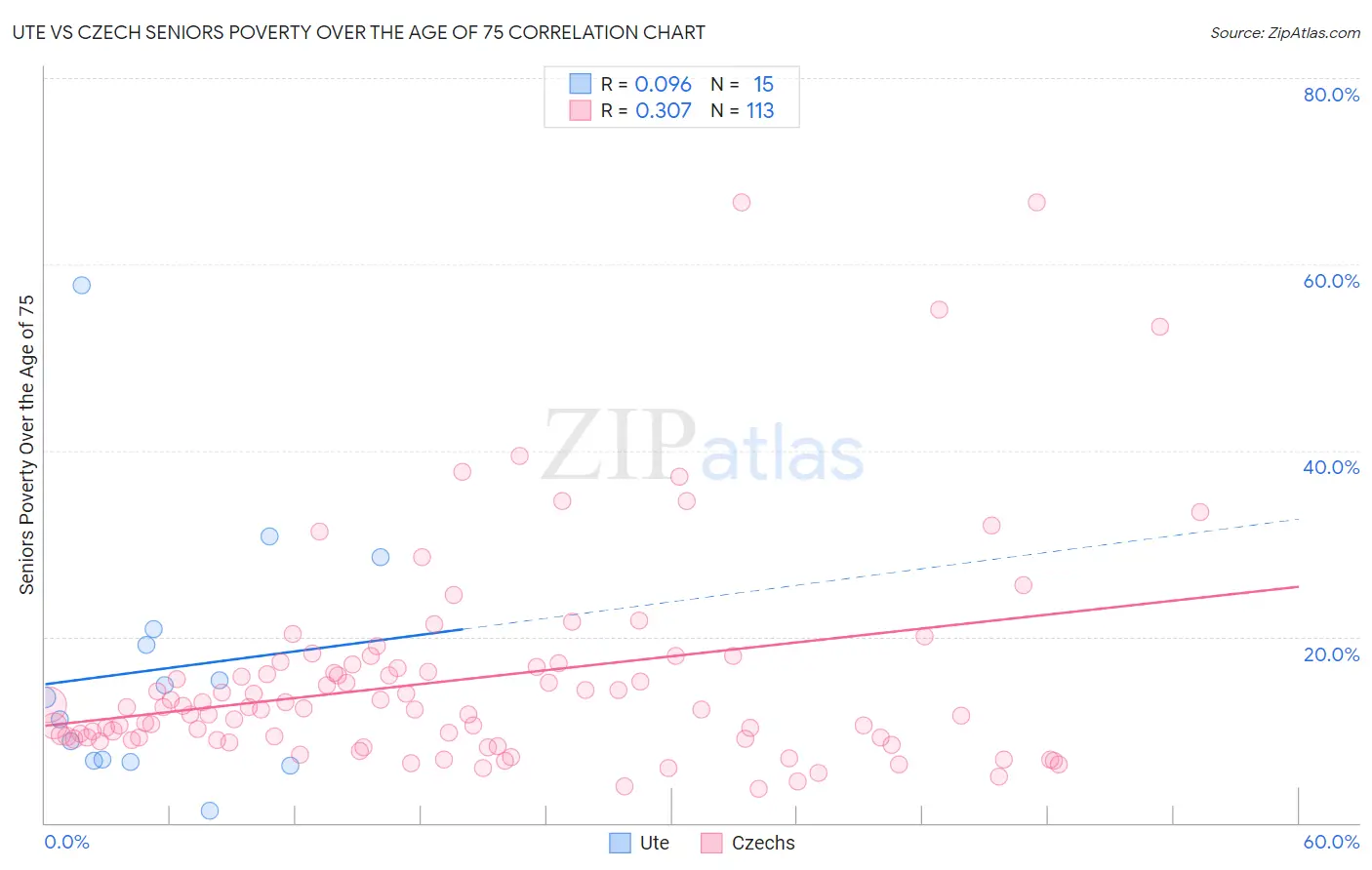 Ute vs Czech Seniors Poverty Over the Age of 75