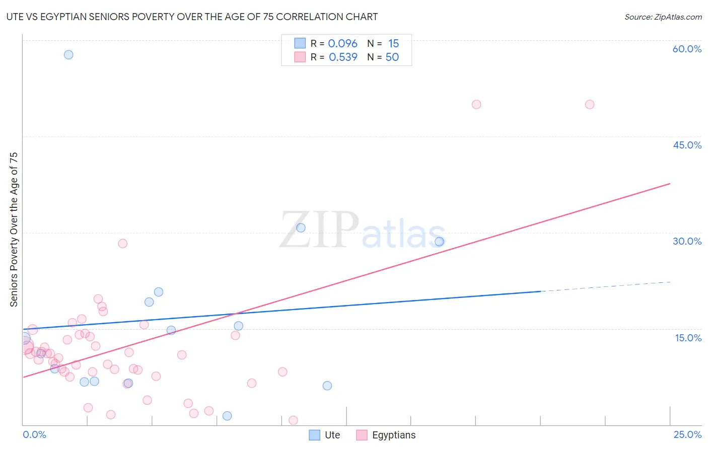 Ute vs Egyptian Seniors Poverty Over the Age of 75
