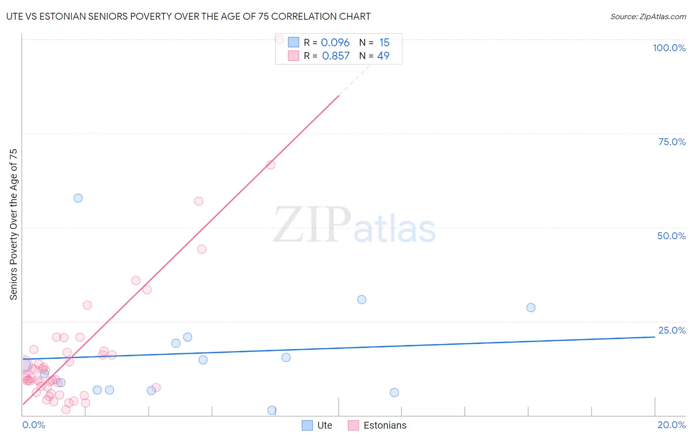 Ute vs Estonian Seniors Poverty Over the Age of 75