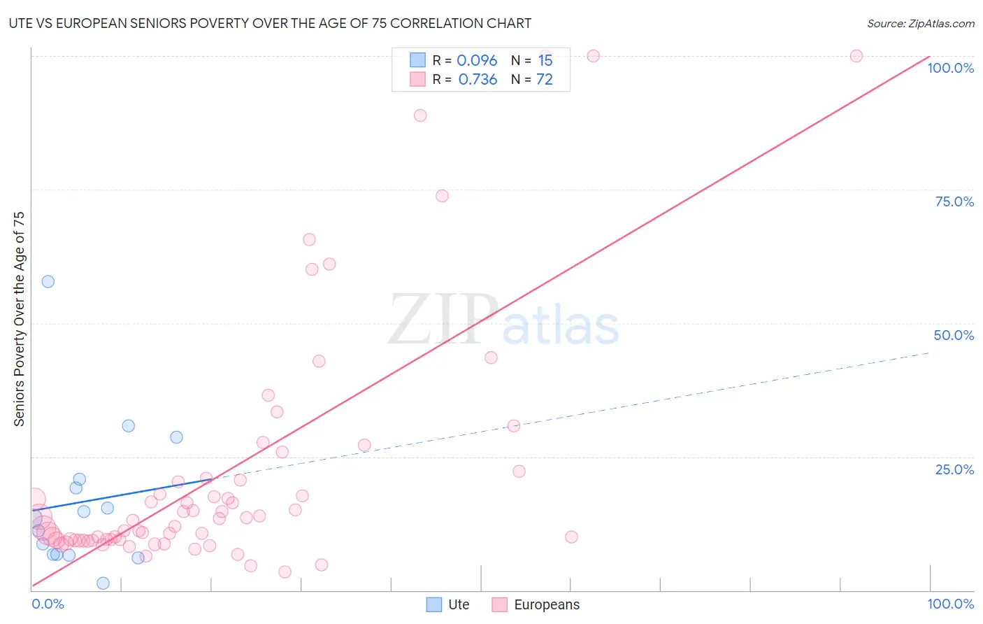 Ute vs European Seniors Poverty Over the Age of 75
