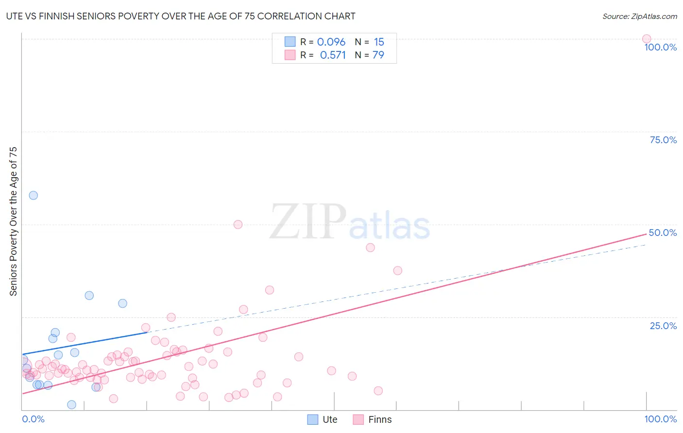 Ute vs Finnish Seniors Poverty Over the Age of 75