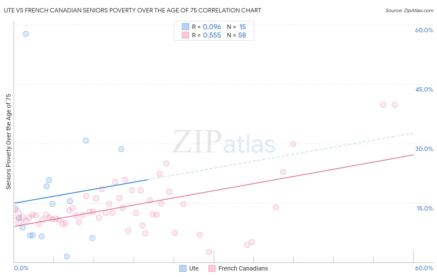 Ute vs French Canadian Seniors Poverty Over the Age of 75