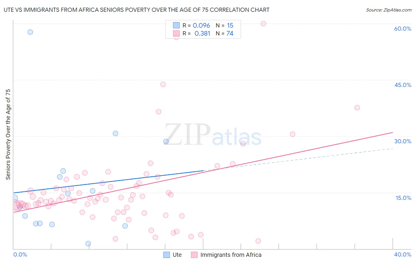 Ute vs Immigrants from Africa Seniors Poverty Over the Age of 75