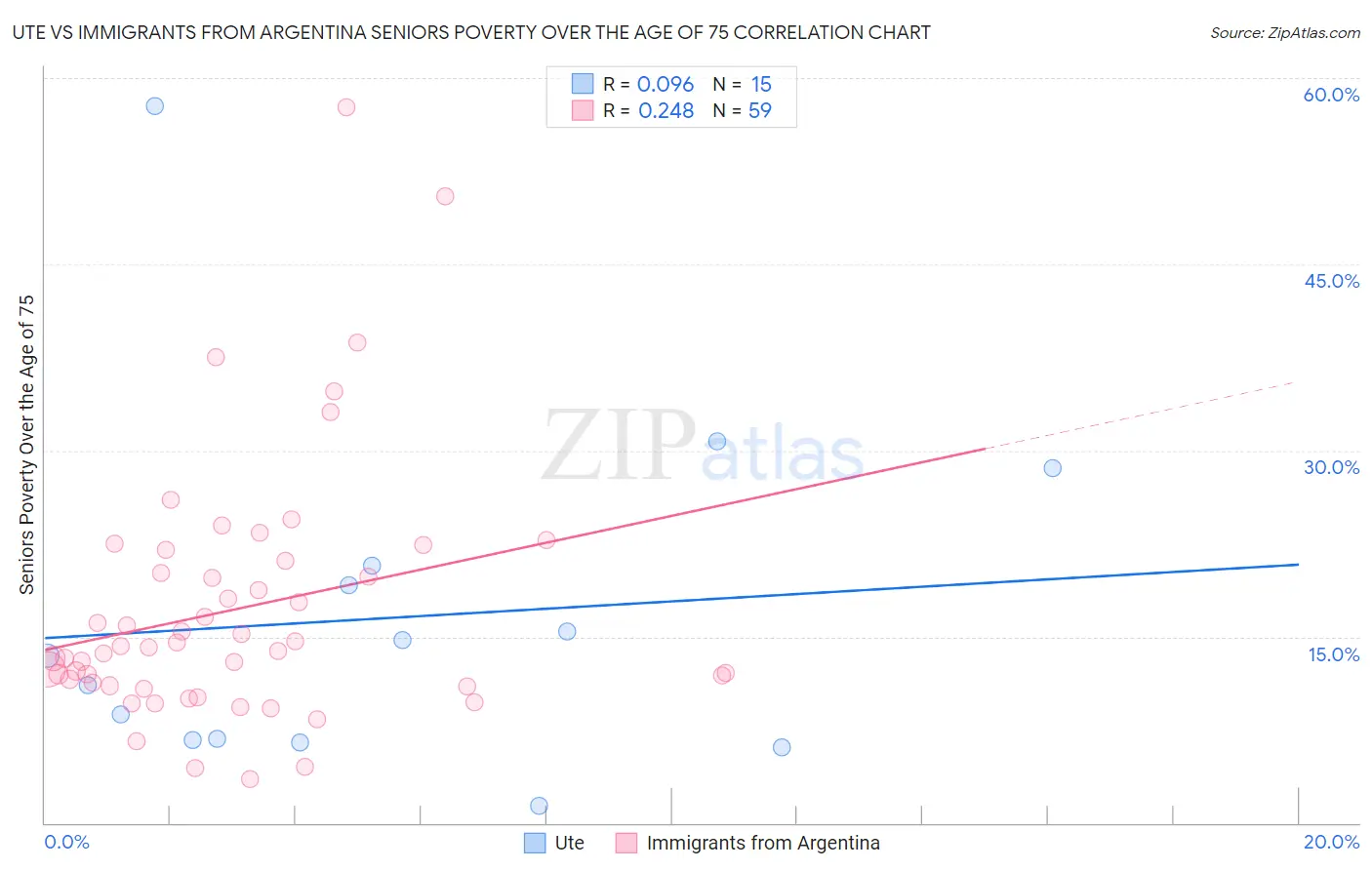 Ute vs Immigrants from Argentina Seniors Poverty Over the Age of 75