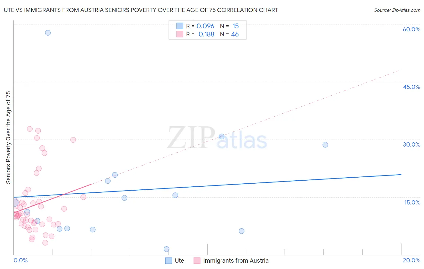 Ute vs Immigrants from Austria Seniors Poverty Over the Age of 75