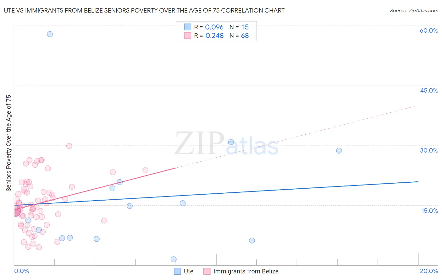 Ute vs Immigrants from Belize Seniors Poverty Over the Age of 75