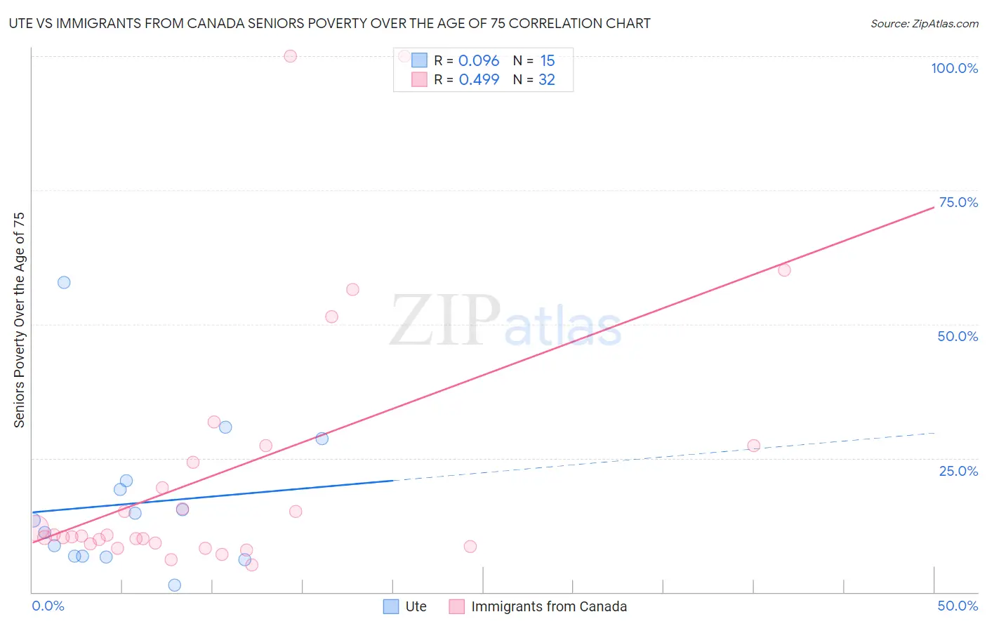 Ute vs Immigrants from Canada Seniors Poverty Over the Age of 75
