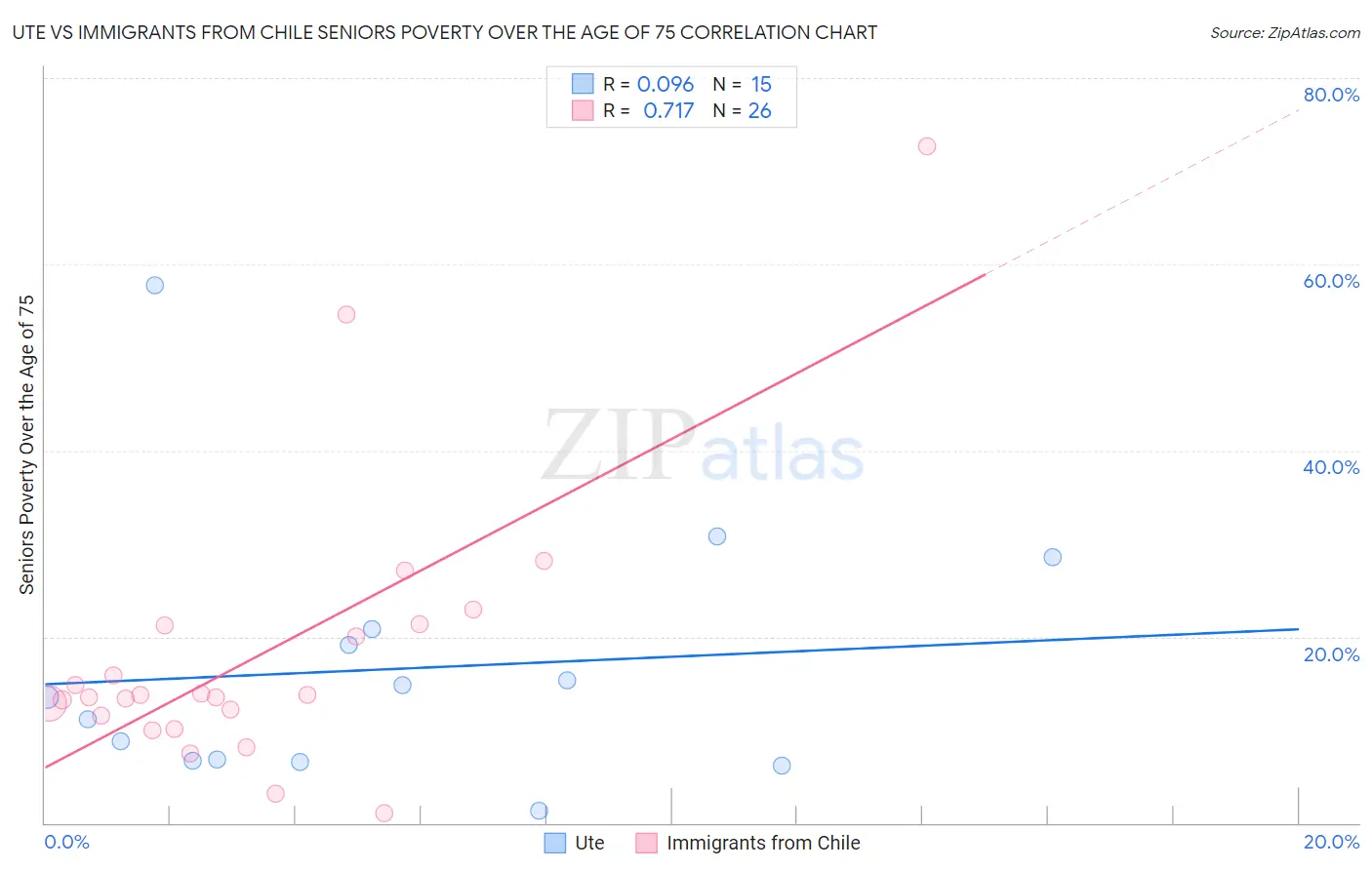 Ute vs Immigrants from Chile Seniors Poverty Over the Age of 75