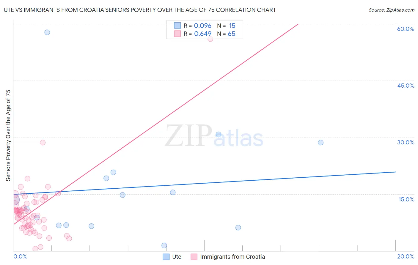 Ute vs Immigrants from Croatia Seniors Poverty Over the Age of 75