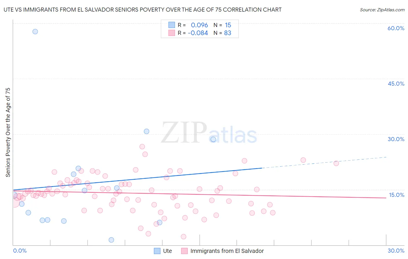 Ute vs Immigrants from El Salvador Seniors Poverty Over the Age of 75