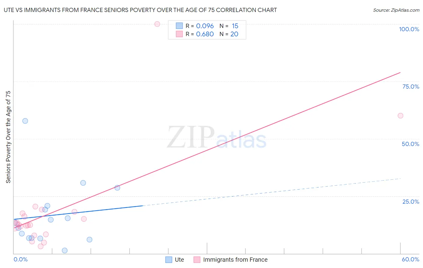 Ute vs Immigrants from France Seniors Poverty Over the Age of 75