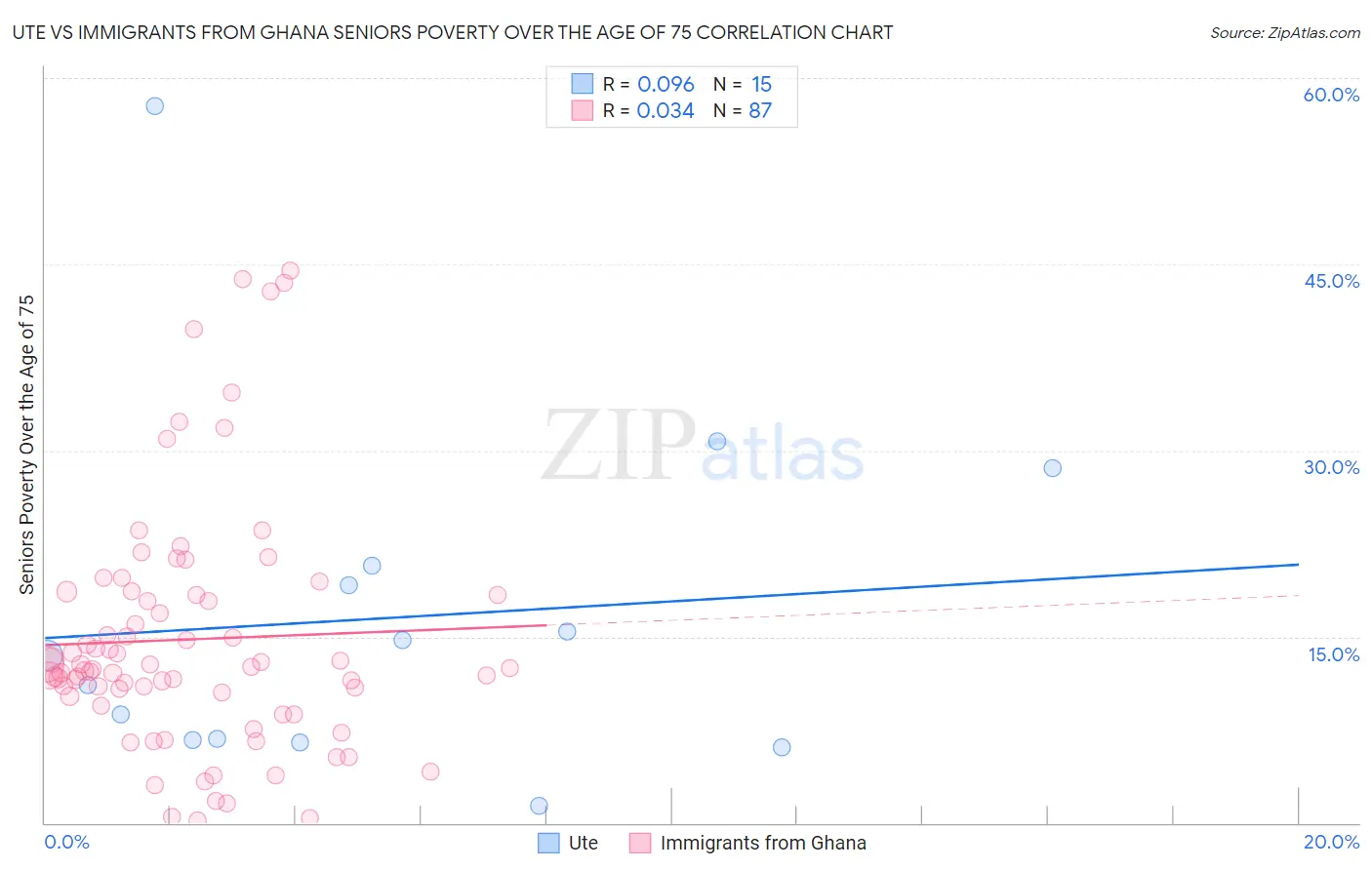 Ute vs Immigrants from Ghana Seniors Poverty Over the Age of 75