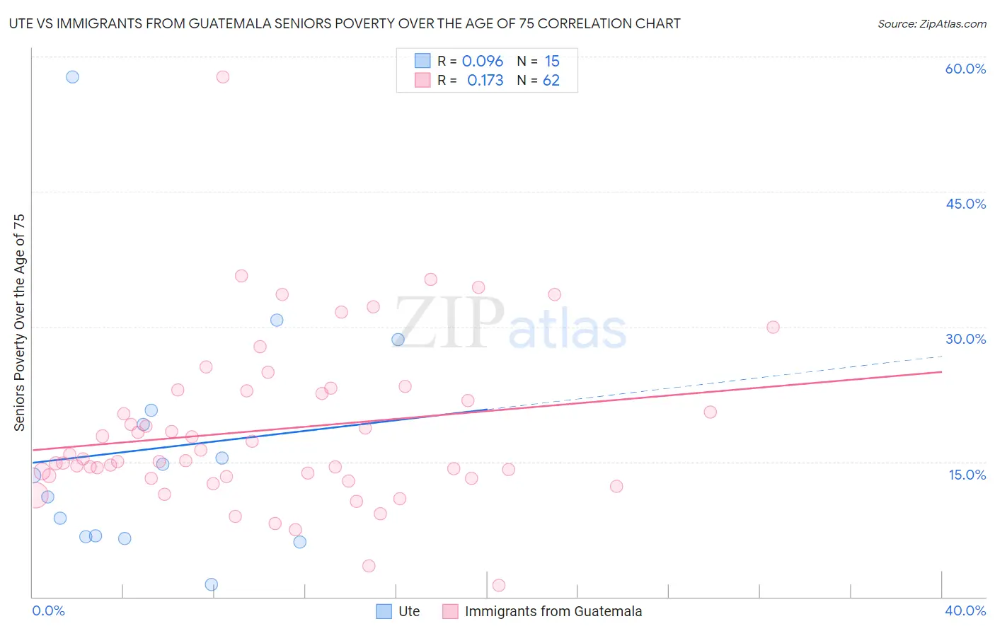 Ute vs Immigrants from Guatemala Seniors Poverty Over the Age of 75