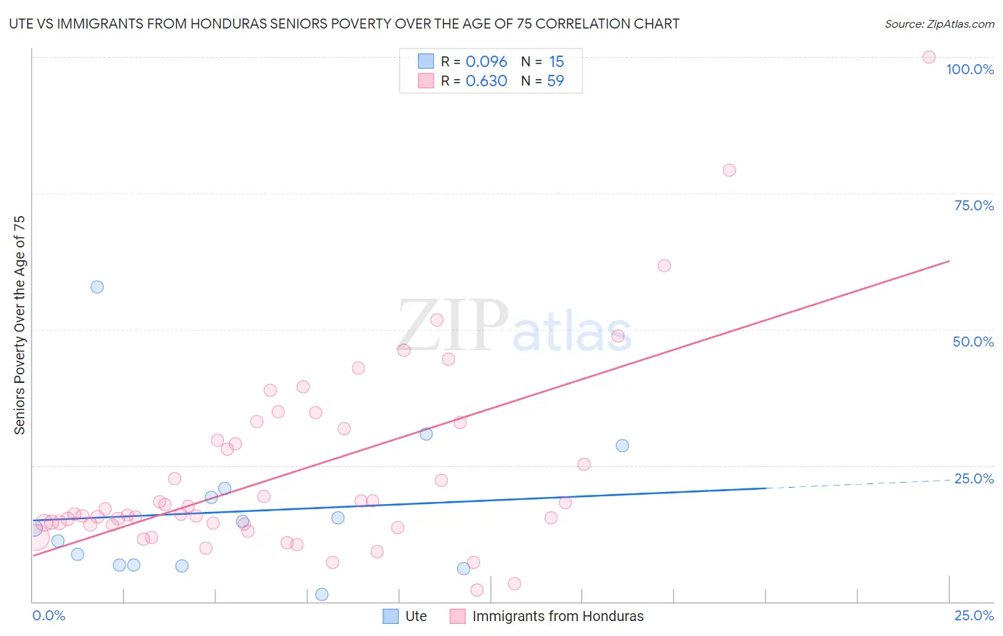 Ute vs Immigrants from Honduras Seniors Poverty Over the Age of 75