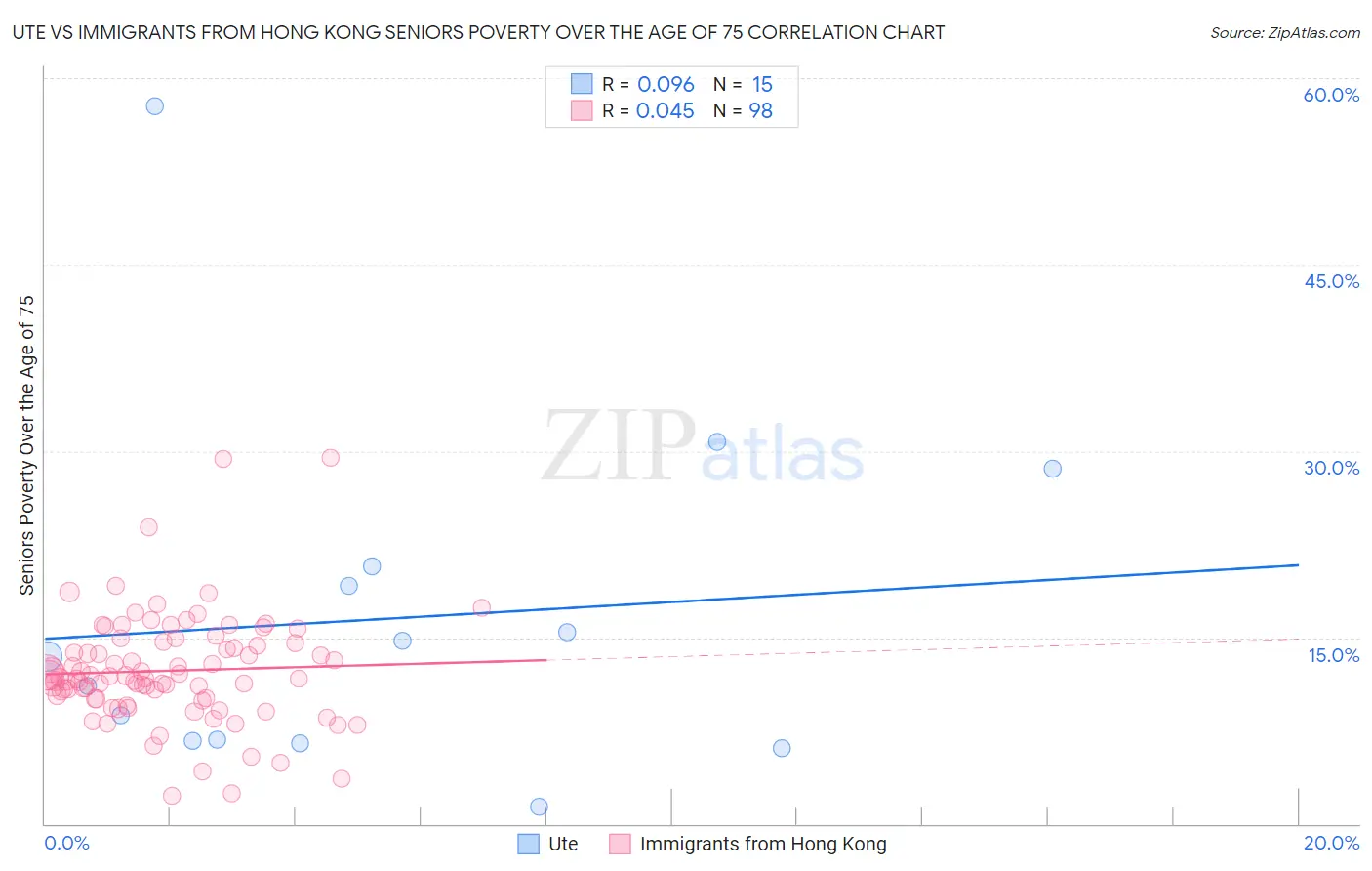 Ute vs Immigrants from Hong Kong Seniors Poverty Over the Age of 75